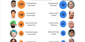 Richest-CM-in-India