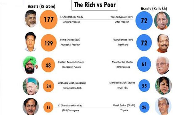Richest-CM-in-India